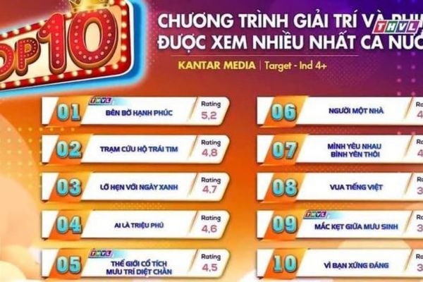 BXH rating phim Việt đang lên sóng: Phim của Huỳnh Anh hạng 3, Trạm Cứu Hộ Trái Tim xếp sau siêu phẩm này