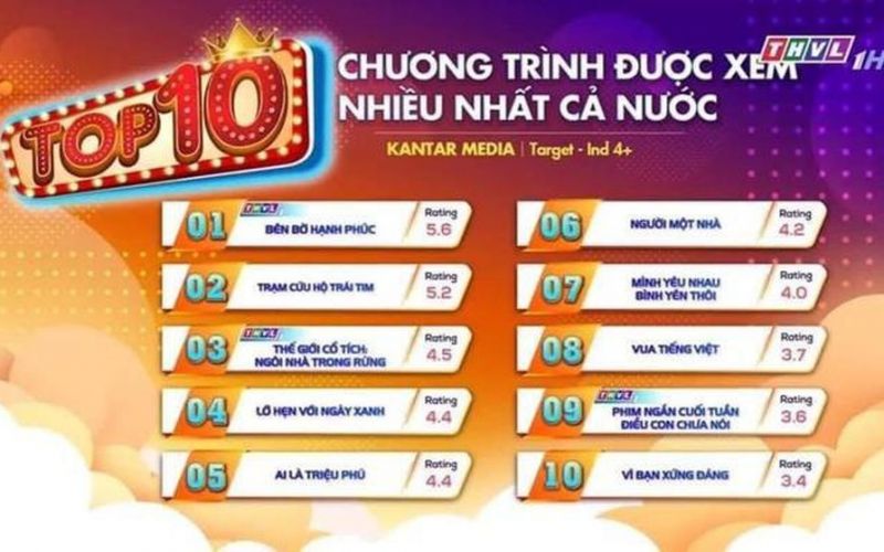 BXH rating phim Việt đang lên sóng: Trạm Cứu Hộ Trái Tim hạng 2, phim của Thanh Sơn gây thất vọng