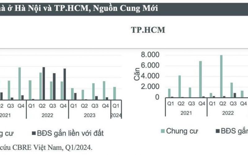 CBRE công bố tiêu điểm thị trường bất động sản TP. HCM và Hà Nội quý 1/2024
