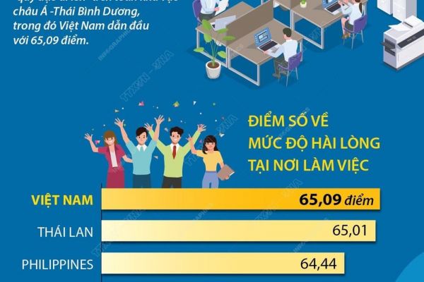Việt Nam dẫn đầu châu Á - Thái Bình Dương về mức độ hài lòng tại nơi làm việc